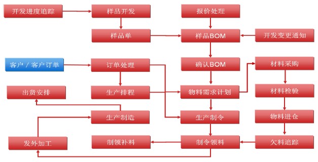 图形2:系统流程图